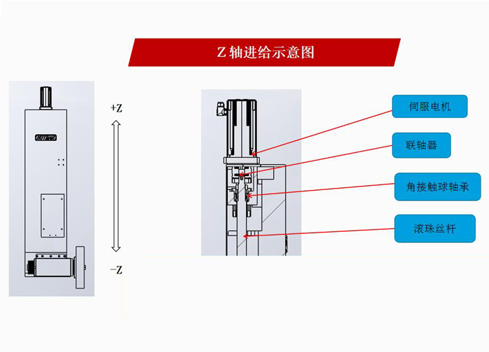 P1030高精密龙门平面磨床Z轴进给示意图